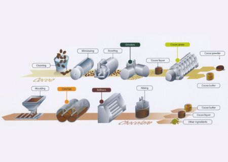 點(diǎn)擊查看詳細(xì)信息<br>標(biāo)題：可可和巧克力加工潤(rùn)滑油 閱讀次數(shù)：5816