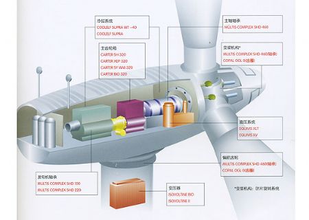 點(diǎn)擊查看詳細(xì)信息<br>標(biāo)題：全系列風(fēng)力發(fā)電機(jī)潤(rùn)滑油 閱讀次數(shù)：5848