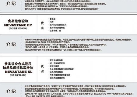 點(diǎn)擊查看詳細(xì)信息<br>標(biāo)題：食品級工業(yè)潤滑油 閱讀次數(shù)：3783